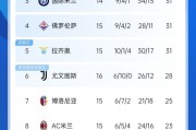 九游娱乐网站-包含AC米兰客场大胜，领先意甲积分榜的词条
