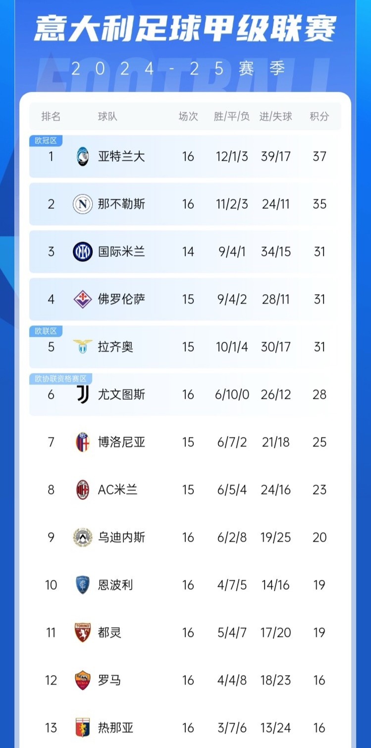 包含AC米兰客场大胜，领先意甲积分榜的词条
