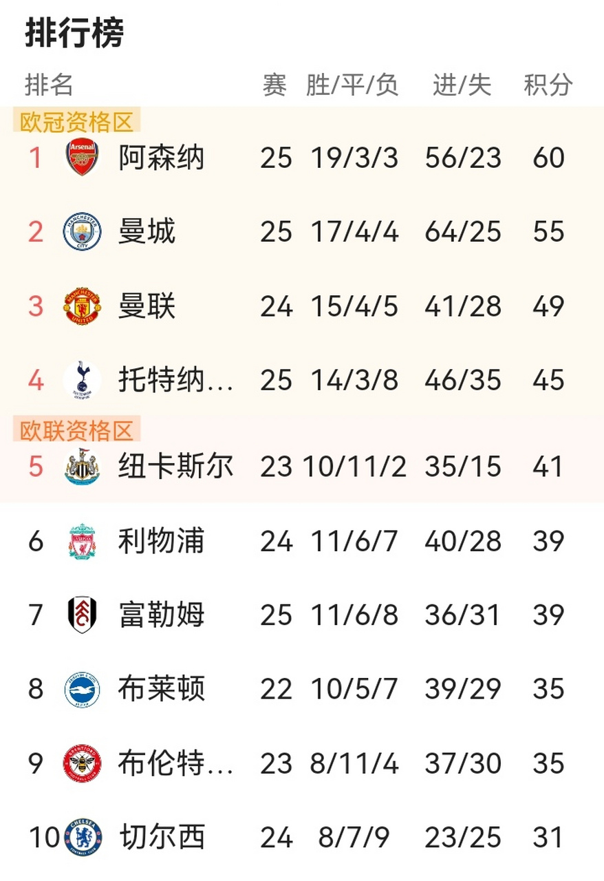 关于青年队客场击败埃弗顿，保持积分榜前六的信息