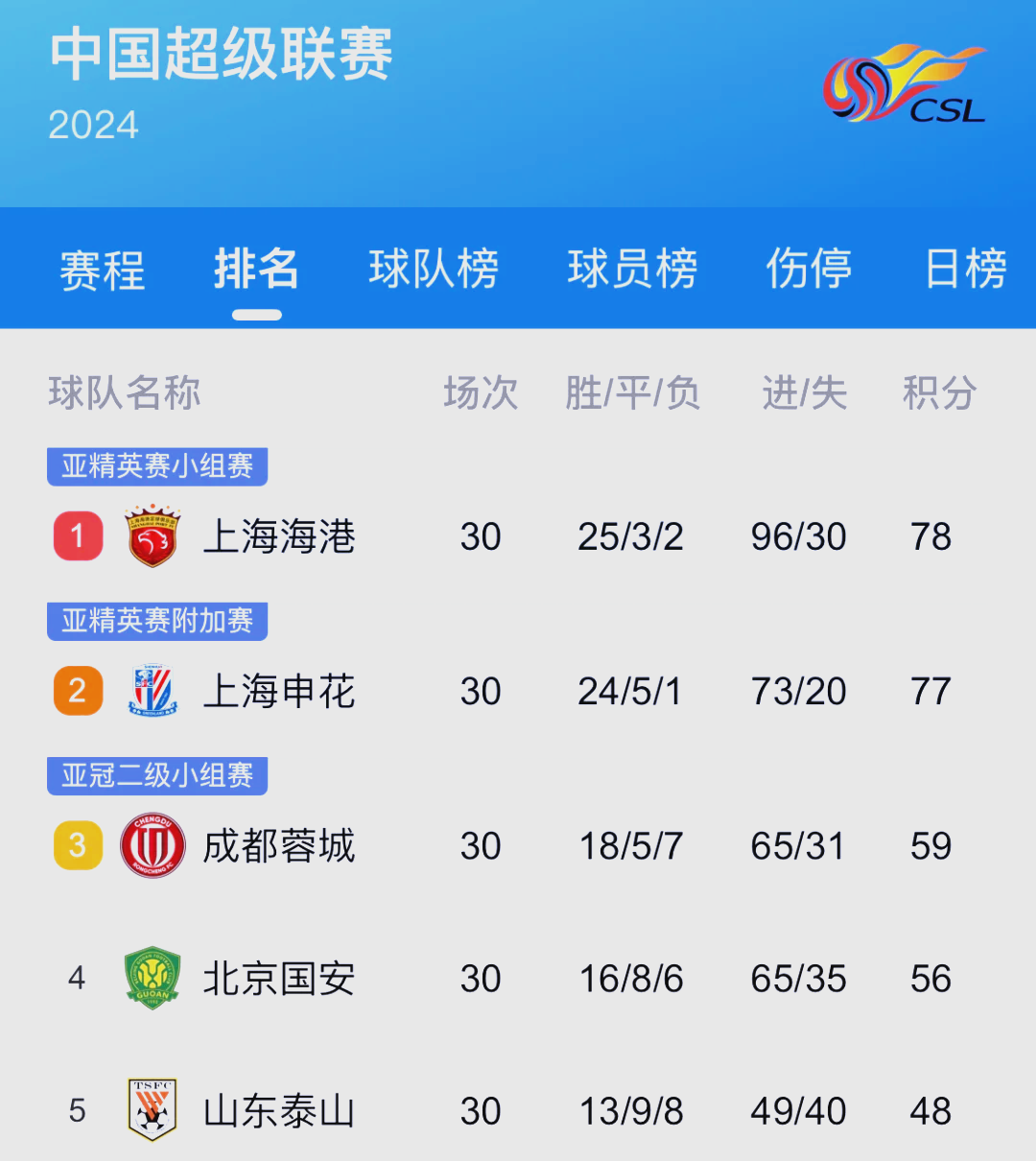 申花遗憾出局，亚冠之路终结